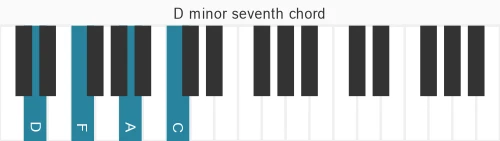 Piano voicing of chord D m7